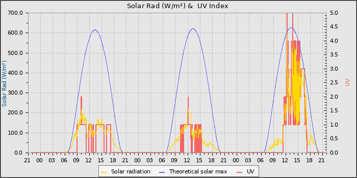 Solar Radiation and UV