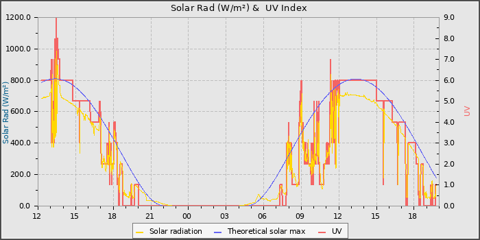 Solar Radiation and UV