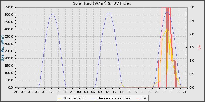 Solar Radiation and UV