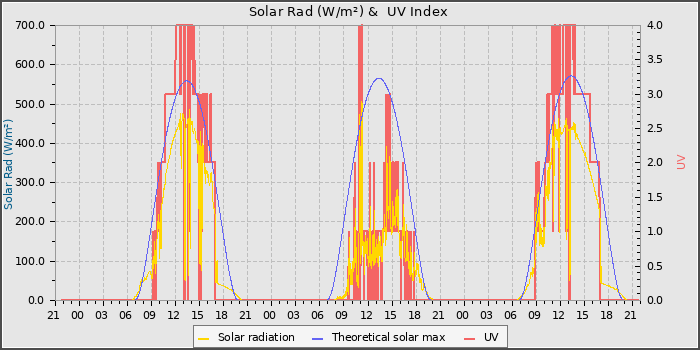 Solar Radiation and UV