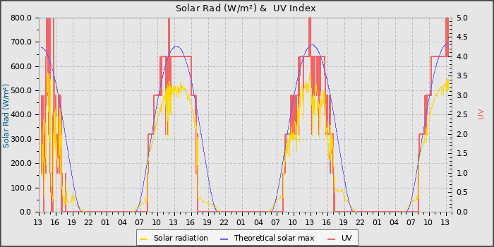 Solar Radiation and UV