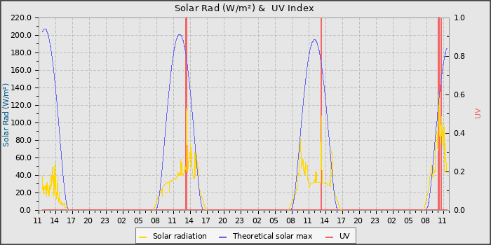 Solar Radiation and UV