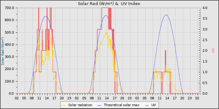 Solar Radiation and UV