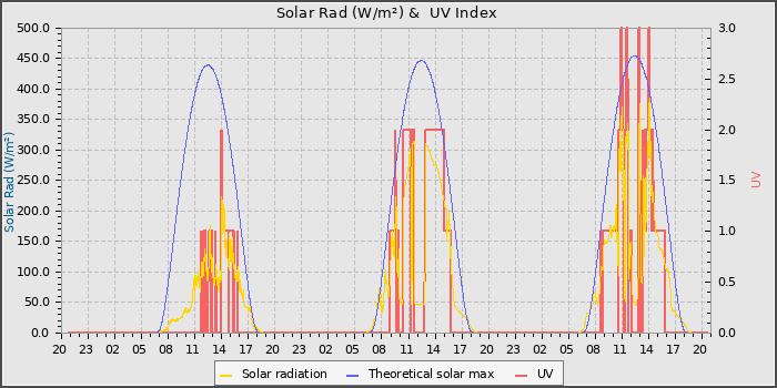 Solar Radiation and UV