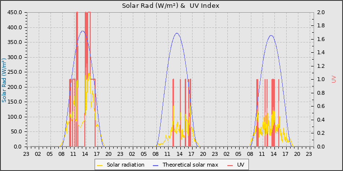 Solar Radiation and UV