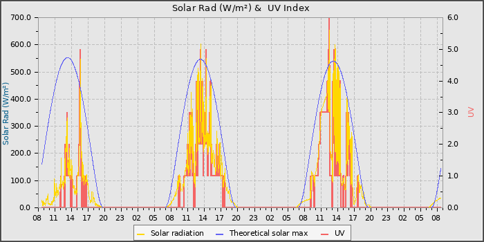 Solar Radiation and UV
