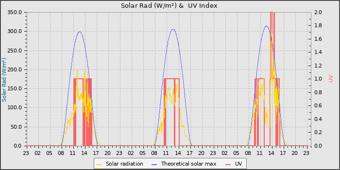Solar Radiation and UV