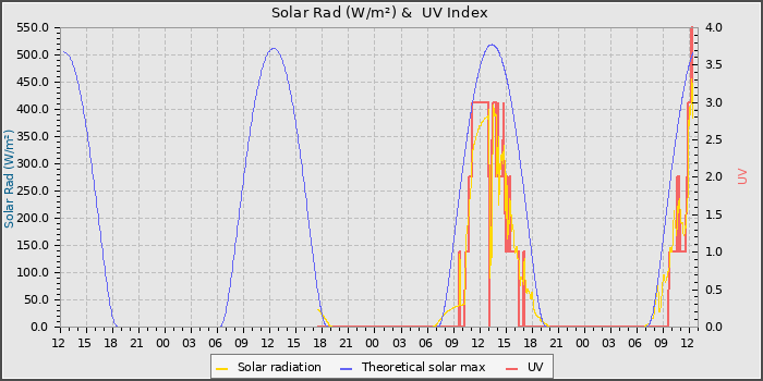 Solar Radiation and UV