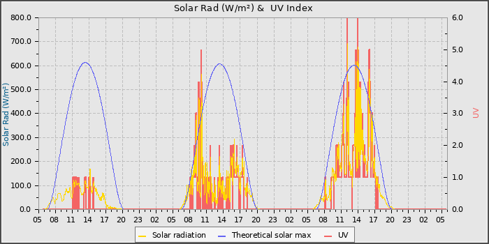 Solar Radiation and UV