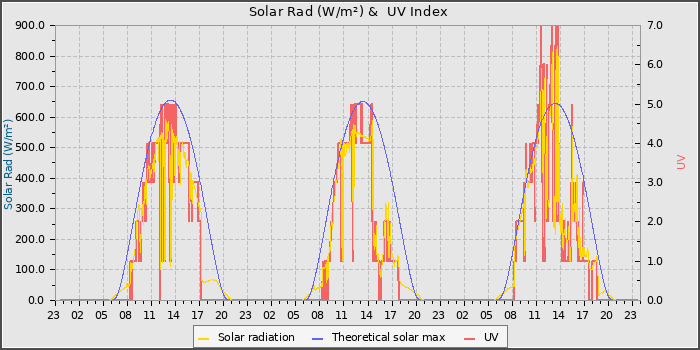 Solar Radiation and UV