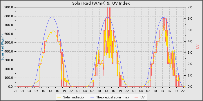 Solar Radiation and UV
