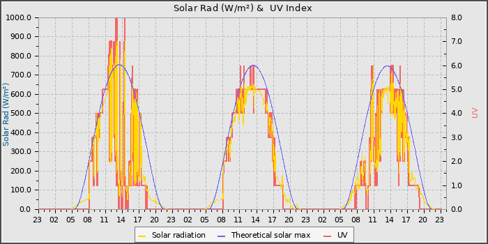 Solar Radiation and UV