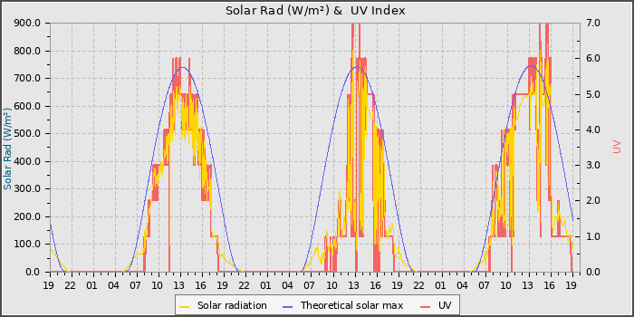 Solar Radiation and UV