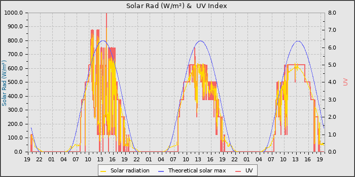 Solar Radiation and UV
