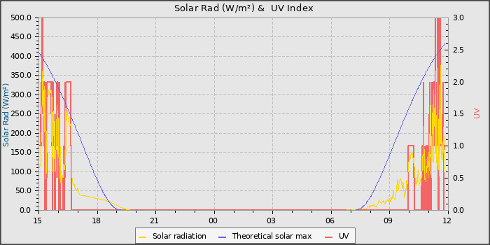 Solar Radiation and UV