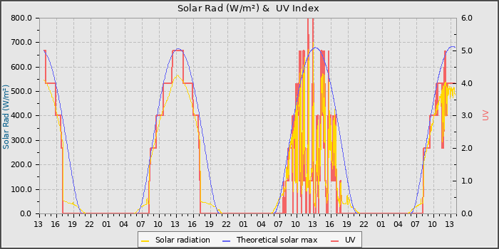 Solar Radiation and UV
