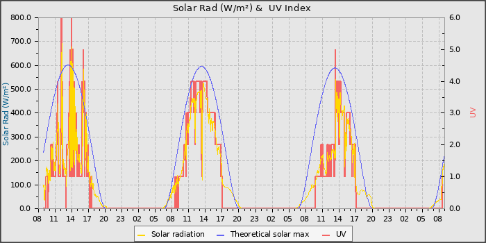 Solar Radiation and UV