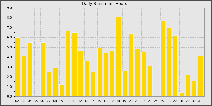 Sun Hours