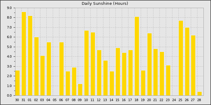 Sun Hours