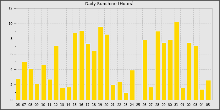 Sun Hours