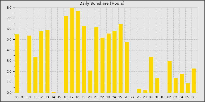 Sun Hours