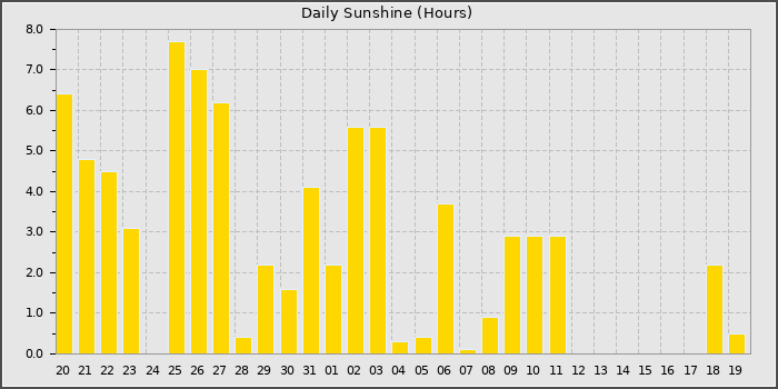 Sun Hours