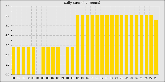 Sun Hours