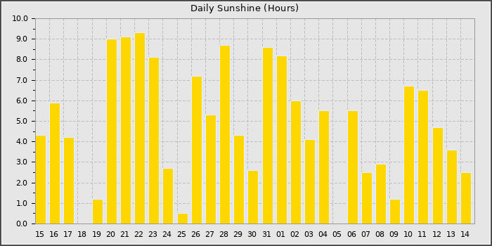Sun Hours