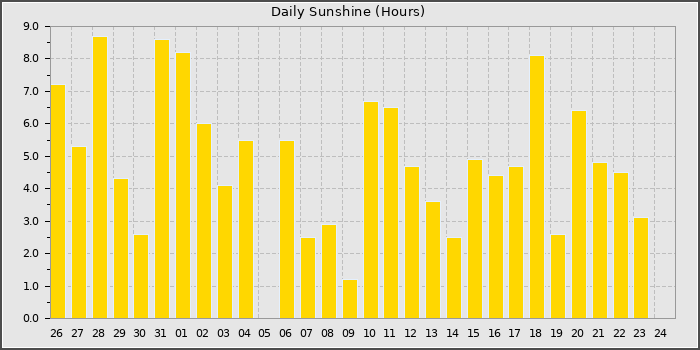 Sun Hours