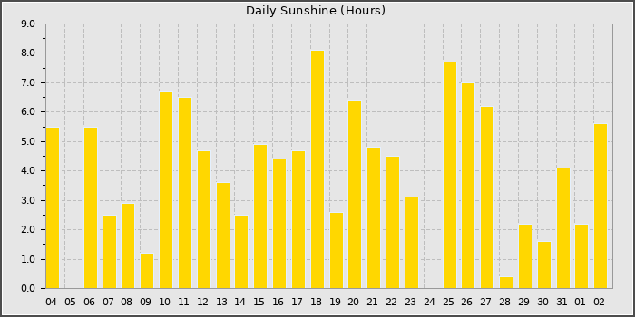 Sun Hours