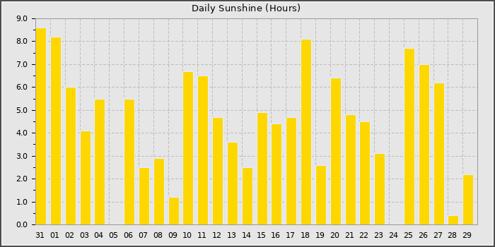 Sun Hours