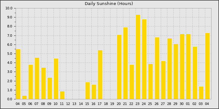 Sun Hours