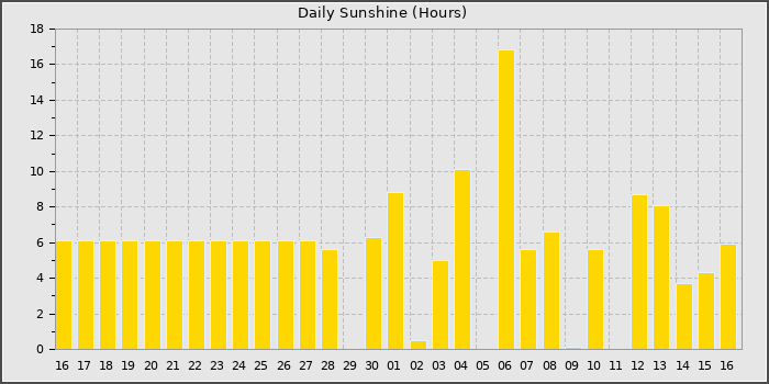 Sun Hours