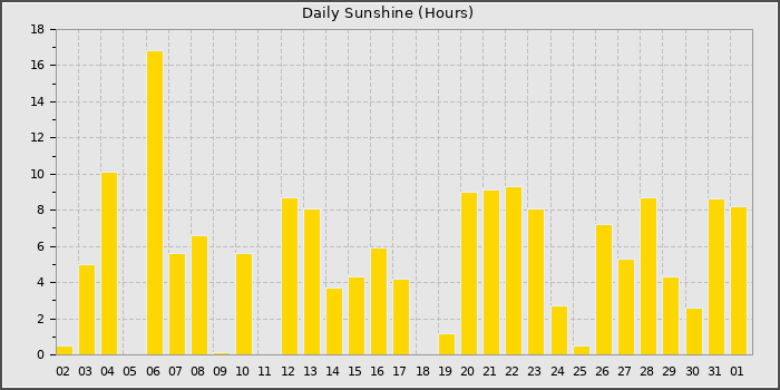 Sun Hours
