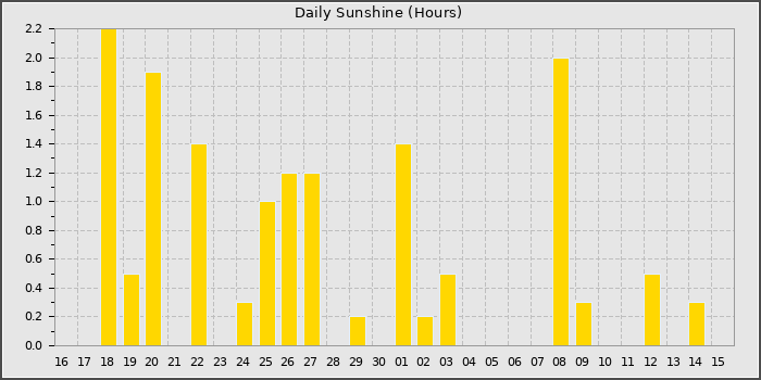 Sun Hours