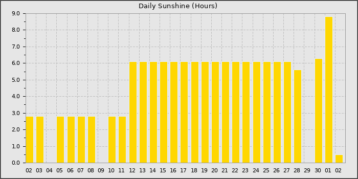 Sun Hours