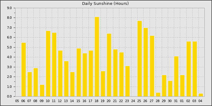 Sun Hours
