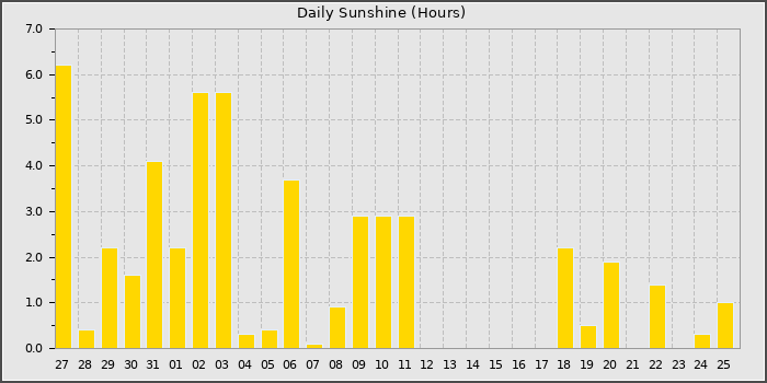 Sun Hours