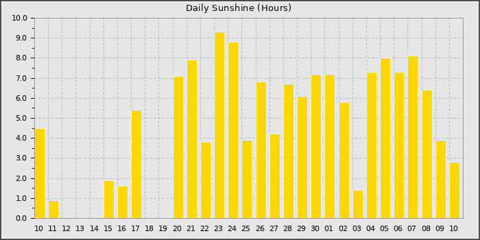 Sun Hours