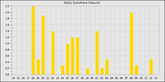 Sun Hours