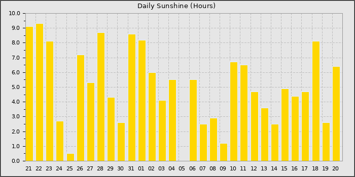 Sun Hours