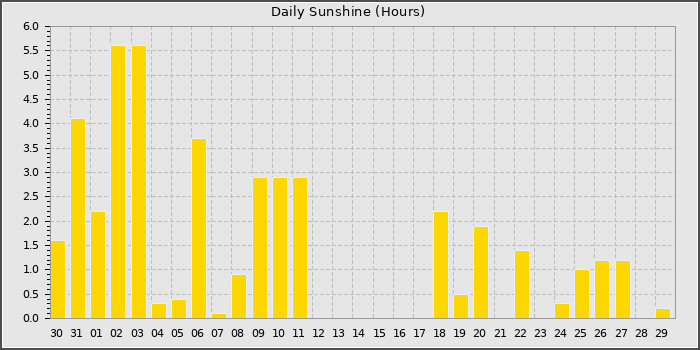 Sun Hours