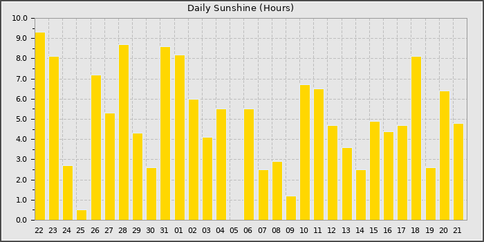 Sun Hours