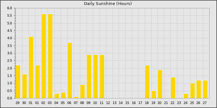 Sun Hours
