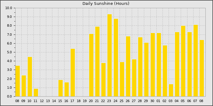 Sun Hours