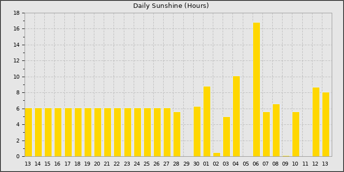 Sun Hours