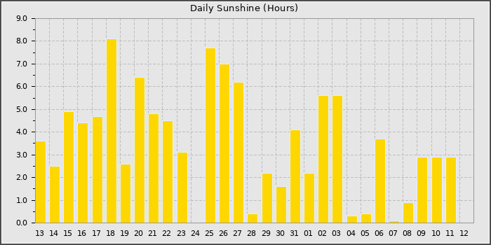 Sun Hours