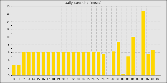 Sun Hours