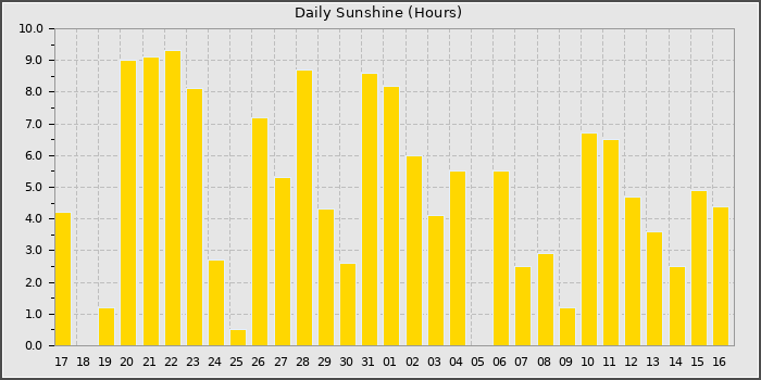Sun Hours