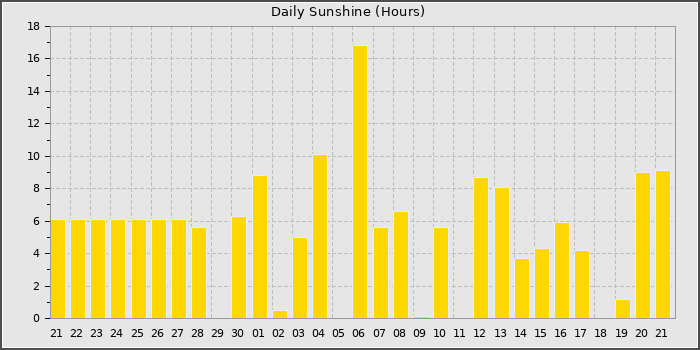 Sun Hours